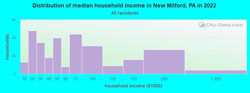 Distribution of median household income in New Milford, PA in 2019