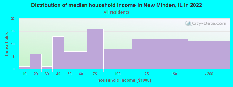Distribution of median household income in New Minden, IL in 2022