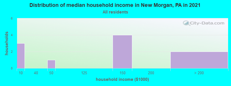 Distribution of median household income in New Morgan, PA in 2022