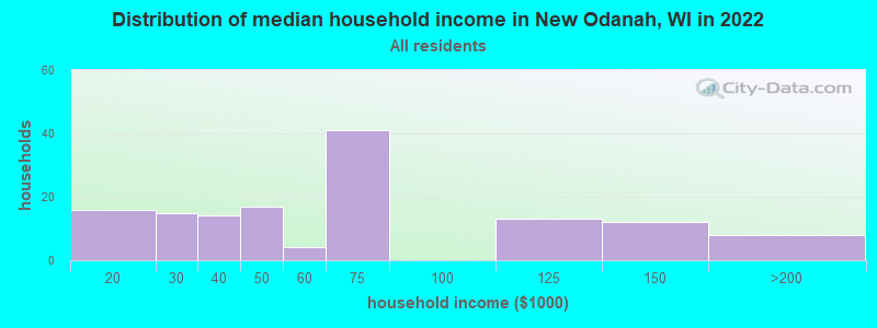 Distribution of median household income in New Odanah, WI in 2022