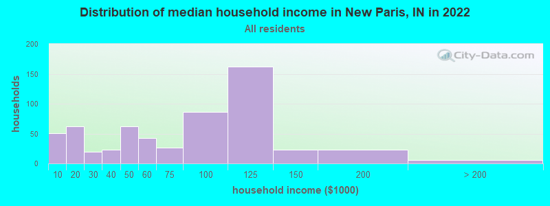 Distribution of median household income in New Paris, IN in 2022