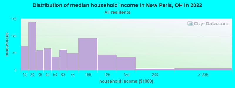 Distribution of median household income in New Paris, OH in 2022