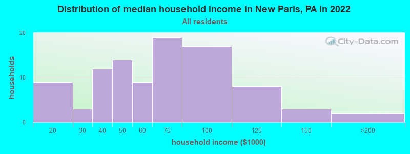 Distribution of median household income in New Paris, PA in 2022