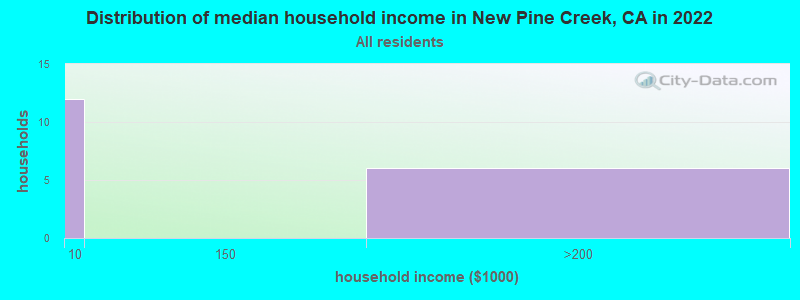 Distribution of median household income in New Pine Creek, CA in 2022