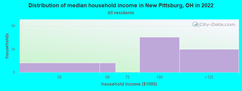 Distribution of median household income in New Pittsburg, OH in 2022