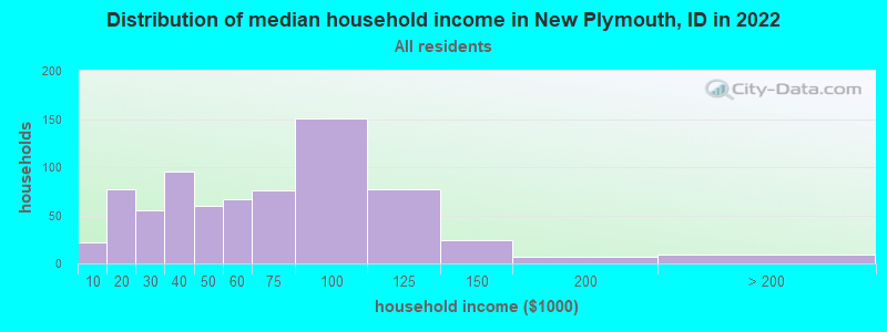 Distribution of median household income in New Plymouth, ID in 2022