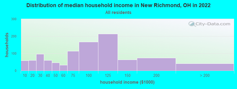 Distribution of median household income in New Richmond, OH in 2022