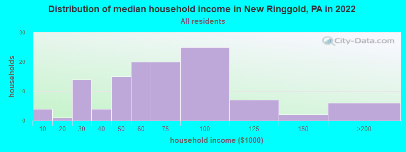 Distribution of median household income in New Ringgold, PA in 2022