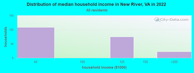 Distribution of median household income in New River, VA in 2022