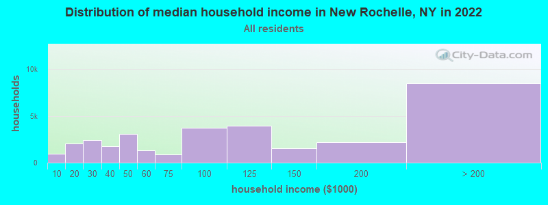 Distribution of median household income in New Rochelle, NY in 2019