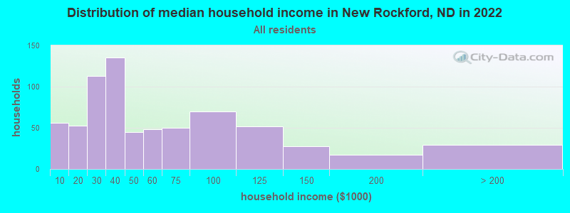 Distribution of median household income in New Rockford, ND in 2022