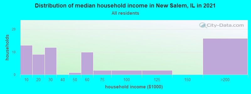 Distribution of median household income in New Salem, IL in 2022