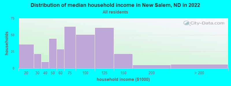 Distribution of median household income in New Salem, ND in 2022