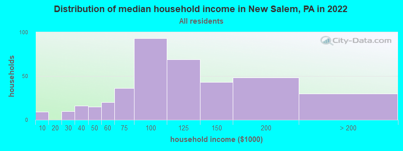 Distribution of median household income in New Salem, PA in 2022