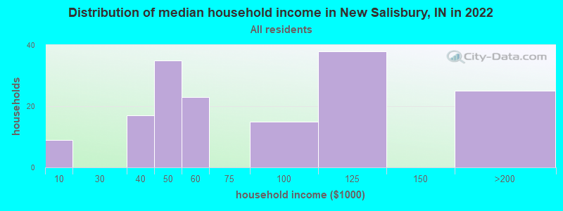 Distribution of median household income in New Salisbury, IN in 2022