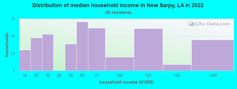 Distribution of median household income in New Sarpy, LA in 2022