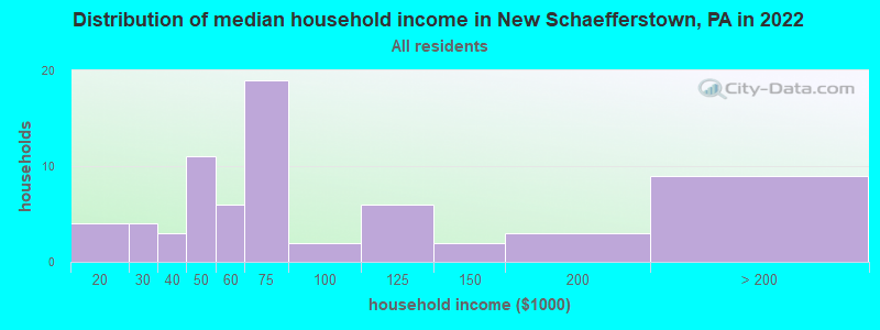 Distribution of median household income in New Schaefferstown, PA in 2022