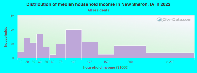 Distribution of median household income in New Sharon, IA in 2022