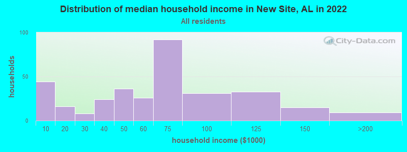 Distribution of median household income in New Site, AL in 2022