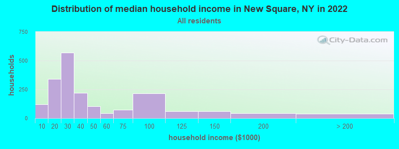 Distribution of median household income in New Square, NY in 2022