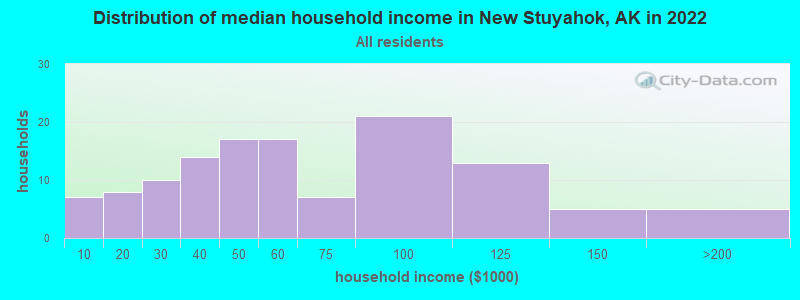 Distribution of median household income in New Stuyahok, AK in 2022