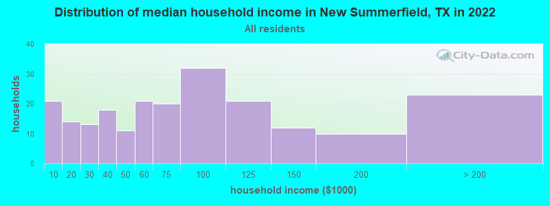 Distribution of median household income in New Summerfield, TX in 2019