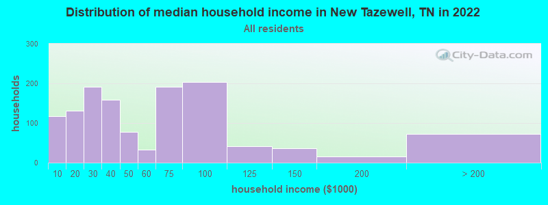 Distribution of median household income in New Tazewell, TN in 2019