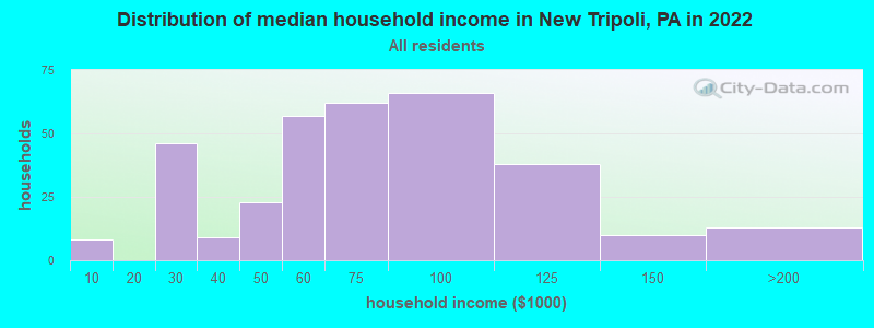 Distribution of median household income in New Tripoli, PA in 2022
