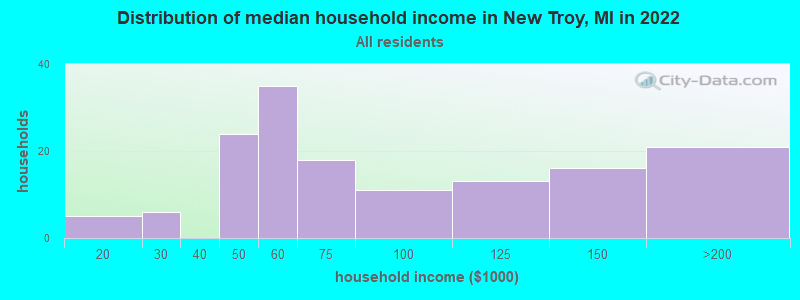 Distribution of median household income in New Troy, MI in 2022