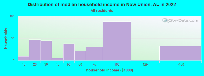 Distribution of median household income in New Union, AL in 2022