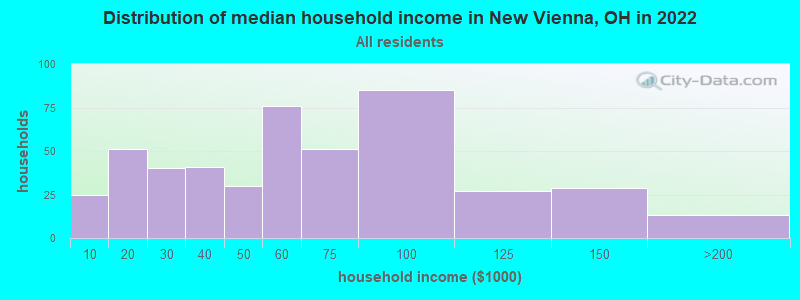 Distribution of median household income in New Vienna, OH in 2022