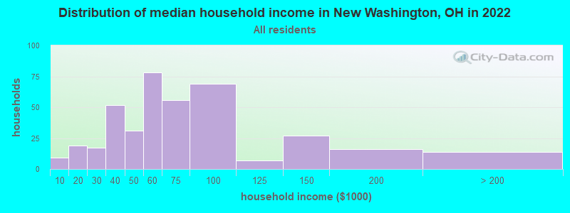 Distribution of median household income in New Washington, OH in 2022