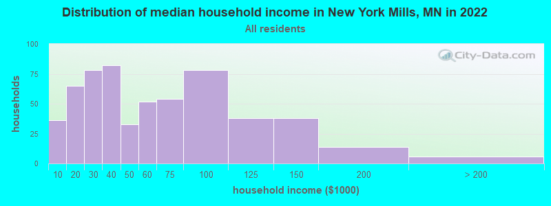 Distribution of median household income in New York Mills, MN in 2022
