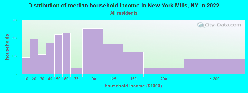 Distribution of median household income in New York Mills, NY in 2022