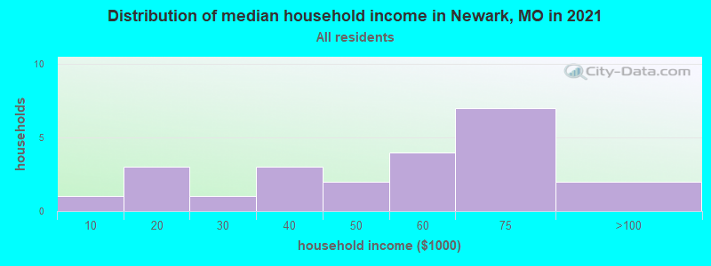 Distribution of median household income in Newark, MO in 2022