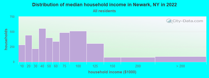 Distribution of median household income in Newark, NY in 2019