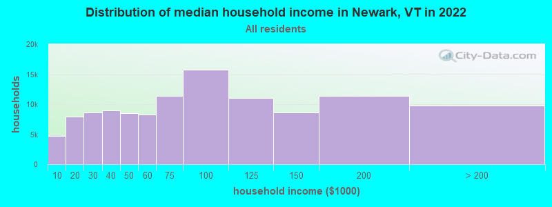 Distribution of median household income in Newark, VT in 2022