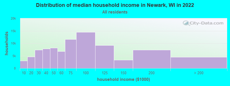 Distribution of median household income in Newark, WI in 2022