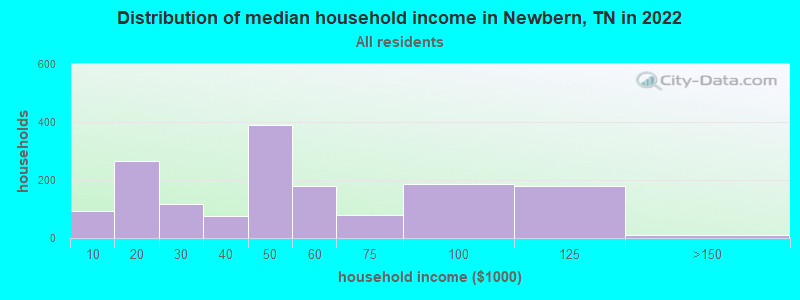 Distribution of median household income in Newbern, TN in 2022