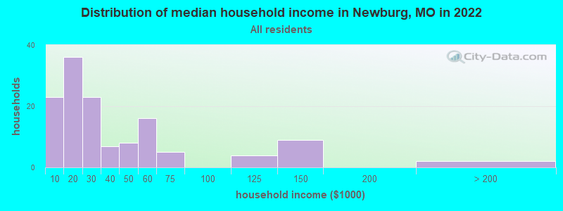 Distribution of median household income in Newburg, MO in 2022