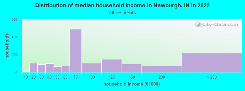 Distribution of median household income in Newburgh, IN in 2019