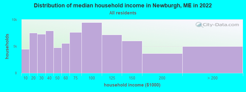 Distribution of median household income in Newburgh, ME in 2022