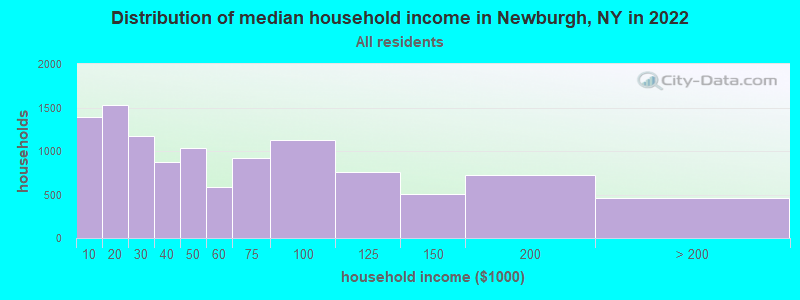 Distribution of median household income in Newburgh, NY in 2021
