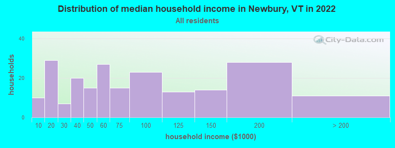 Distribution of median household income in Newbury, VT in 2022