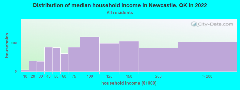 Distribution of median household income in Newcastle, OK in 2019