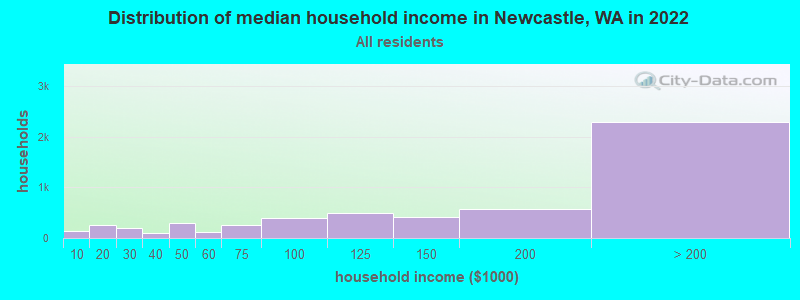 Distribution of median household income in Newcastle, WA in 2019