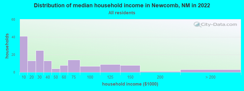 Distribution of median household income in Newcomb, NM in 2022