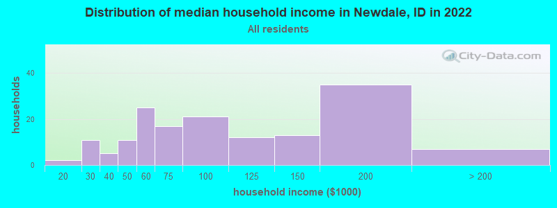 Distribution of median household income in Newdale, ID in 2022