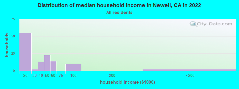 Distribution of median household income in Newell, CA in 2022