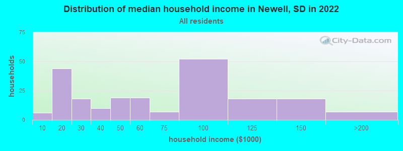 Distribution of median household income in Newell, SD in 2022